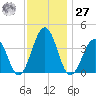 Port Elizabeth tide chart for Monday, November 27, 2023