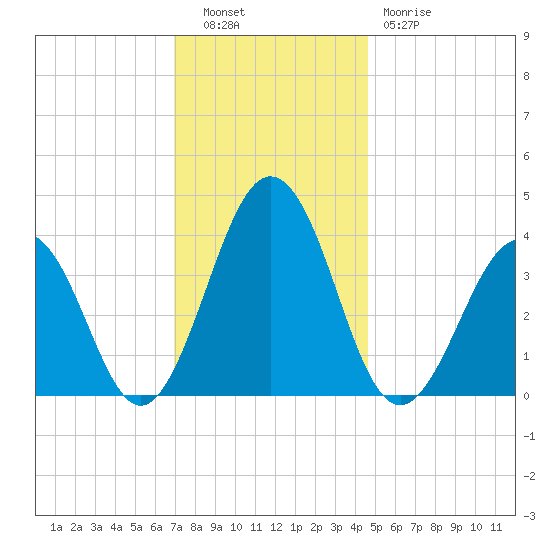 Port Elizabeth tide chart for Tuesday, November 28, 2023