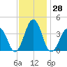 Port Elizabeth tide chart for Tuesday, November 28, 2023
