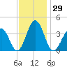 Port Elizabeth tide chart for Wednesday, November 29, 2023