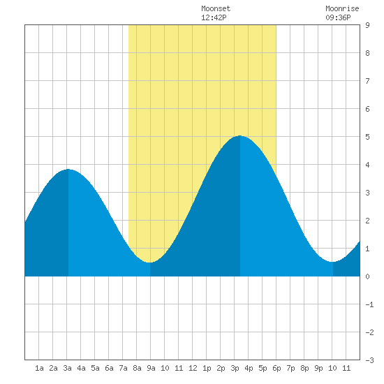 Port Elizabeth tide chart for Thursday, November 2, 2023