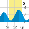 Port Elizabeth tide chart for Thursday, November 2, 2023