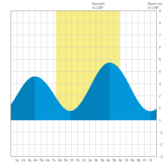 Port Elizabeth tide chart for Friday, November 3, 2023