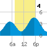 Port Elizabeth tide chart for Saturday, November 4, 2023