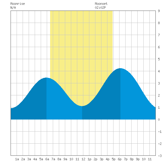 Port Elizabeth tide chart for Monday, November 6, 2023