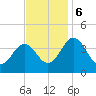 Port Elizabeth tide chart for Monday, November 6, 2023