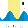 Port Elizabeth tide chart for Thursday, November 9, 2023