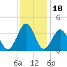 Port Elizabeth tide chart for Sunday, December 10, 2023