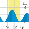 Port Elizabeth tide chart for Monday, December 11, 2023