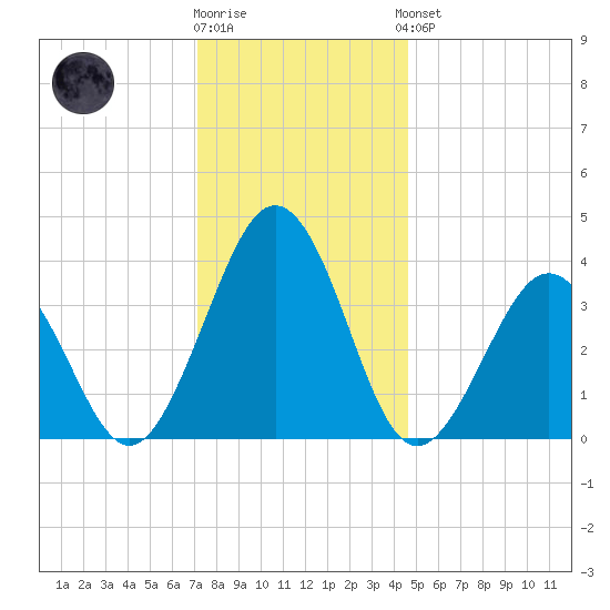 Port Elizabeth tide chart for Tuesday, December 12, 2023