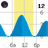 Port Elizabeth tide chart for Tuesday, December 12, 2023