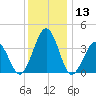 Port Elizabeth tide chart for Wednesday, December 13, 2023