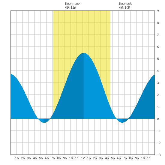 Port Elizabeth tide chart for Thursday, December 14, 2023