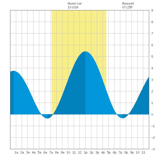 Port Elizabeth tide chart for Friday, December 15, 2023