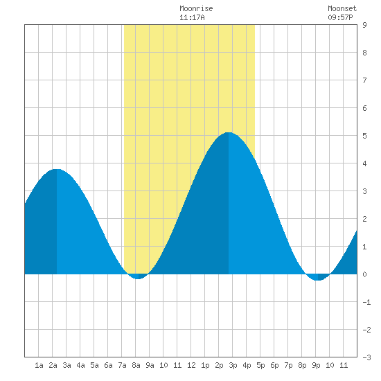 Port Elizabeth tide chart for Sunday, December 17, 2023