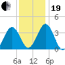 Port Elizabeth tide chart for Tuesday, December 19, 2023