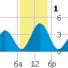 Port Elizabeth tide chart for Friday, December 1, 2023
