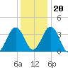 Port Elizabeth tide chart for Wednesday, December 20, 2023