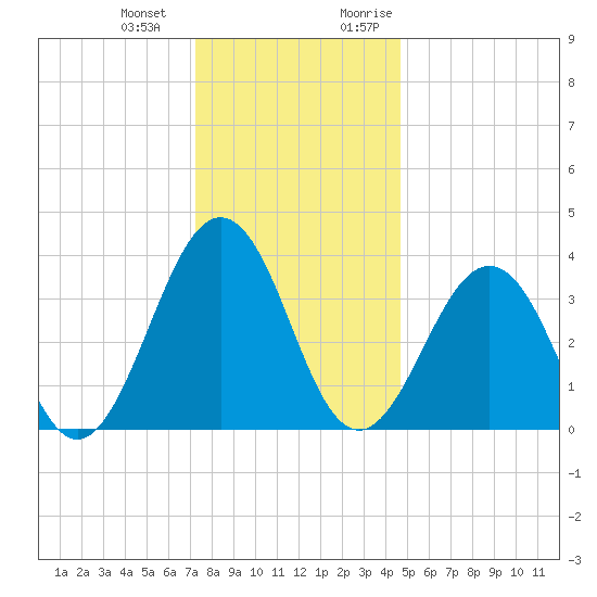 Port Elizabeth tide chart for Saturday, December 23, 2023