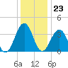 Port Elizabeth tide chart for Saturday, December 23, 2023