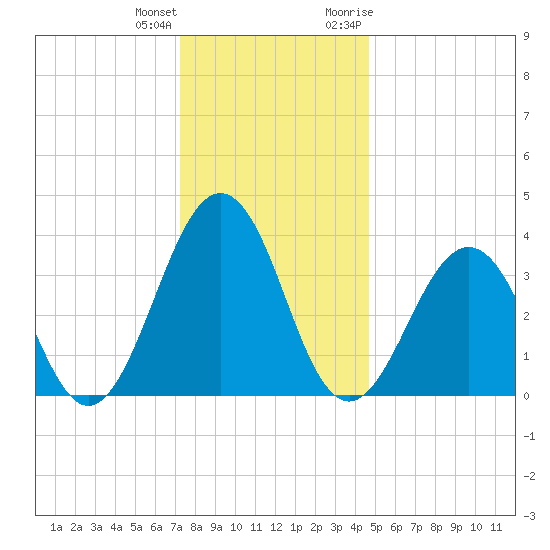 Port Elizabeth tide chart for Sunday, December 24, 2023