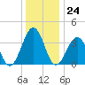 Port Elizabeth tide chart for Sunday, December 24, 2023