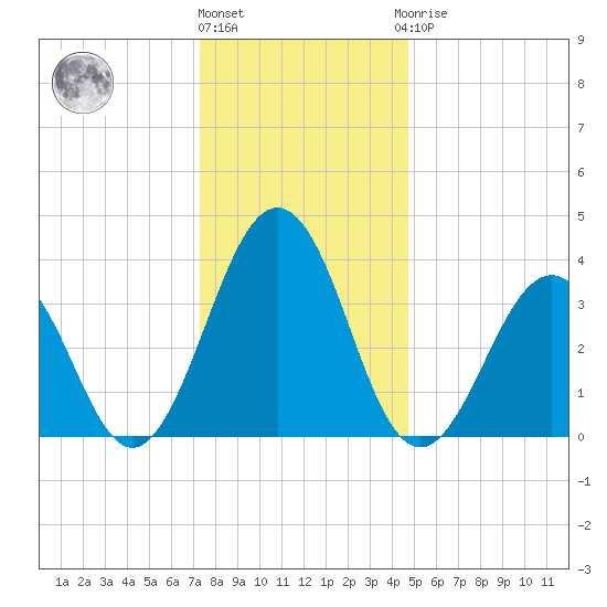Port Elizabeth tide chart for Tuesday, December 26, 2023