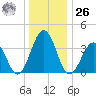 Port Elizabeth tide chart for Tuesday, December 26, 2023