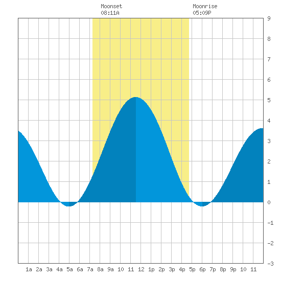 Port Elizabeth tide chart for Wednesday, December 27, 2023