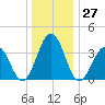 Port Elizabeth tide chart for Wednesday, December 27, 2023