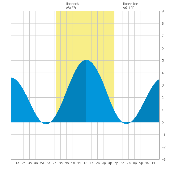 Port Elizabeth tide chart for Thursday, December 28, 2023