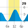 Port Elizabeth tide chart for Friday, December 29, 2023