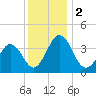 Port Elizabeth tide chart for Saturday, December 2, 2023