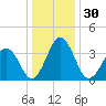 Port Elizabeth tide chart for Saturday, December 30, 2023