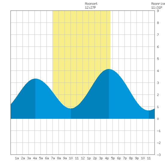 Port Elizabeth tide chart for Monday, December 4, 2023