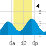 Port Elizabeth tide chart for Monday, December 4, 2023