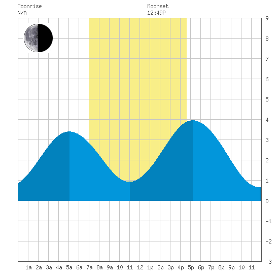 Port Elizabeth tide chart for Tuesday, December 5, 2023