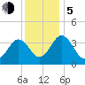 Port Elizabeth tide chart for Tuesday, December 5, 2023