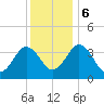 Port Elizabeth tide chart for Wednesday, December 6, 2023