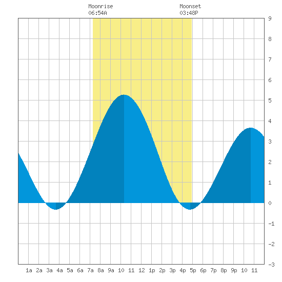 Port Elizabeth tide chart for Wednesday, January 10, 2024