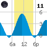 Port Elizabeth tide chart for Thursday, January 11, 2024