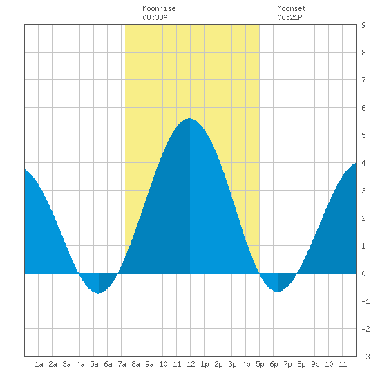 Port Elizabeth tide chart for Friday, January 12, 2024