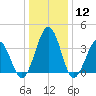 Port Elizabeth tide chart for Friday, January 12, 2024