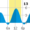 Port Elizabeth tide chart for Saturday, January 13, 2024