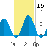 Port Elizabeth tide chart for Monday, January 15, 2024