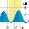 Port Elizabeth tide chart for Tuesday, January 16, 2024
