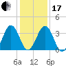 Port Elizabeth tide chart for Wednesday, January 17, 2024