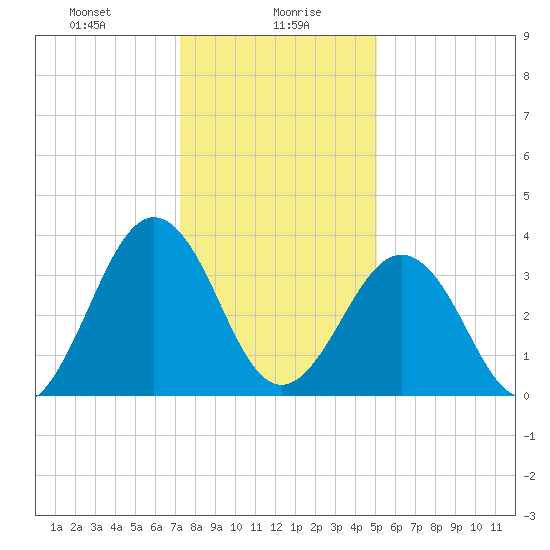 Port Elizabeth tide chart for Friday, January 19, 2024