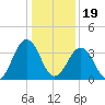 Port Elizabeth tide chart for Friday, January 19, 2024