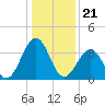 Port Elizabeth tide chart for Sunday, January 21, 2024
